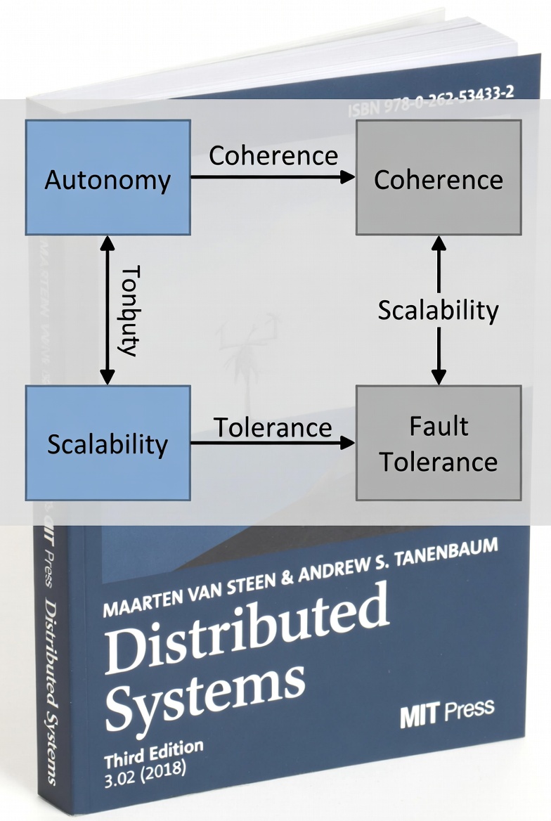 Distributed Systems - The Book That Makes You Respect the Network